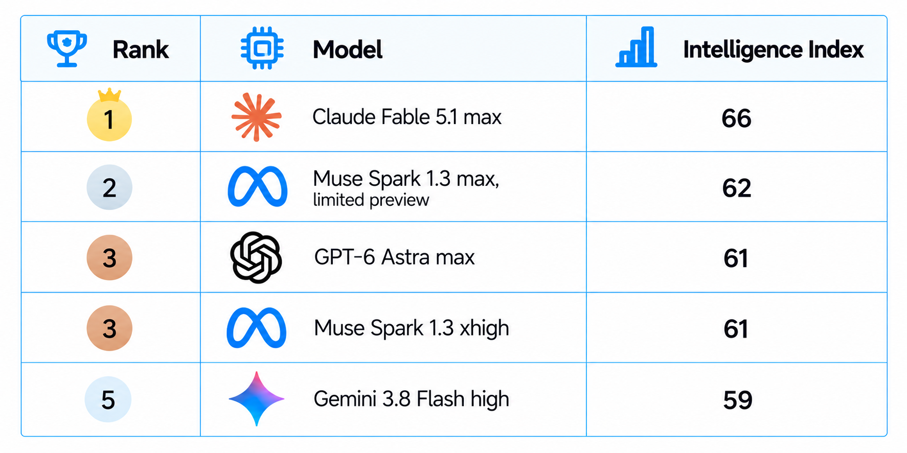 AI Model Intelligence Rankings