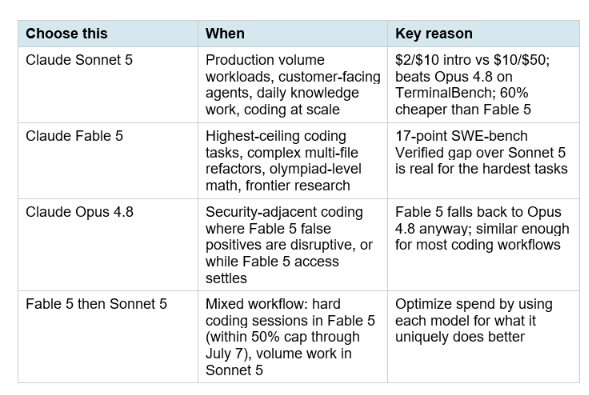 Fable 5 vs Sonnet 5: Which Should You Use Now?