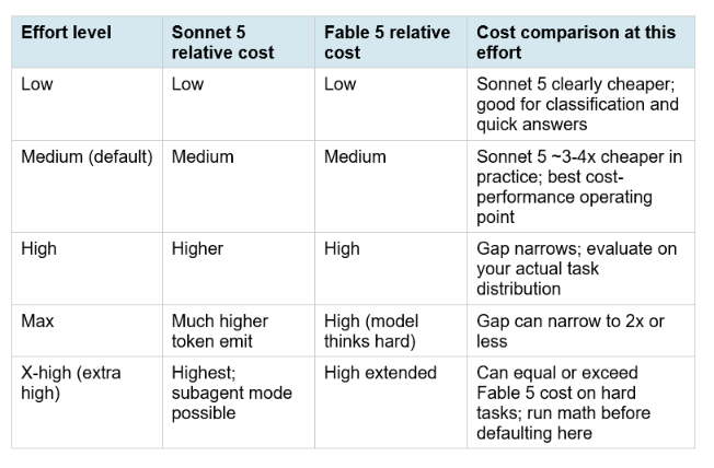 The Effort Level Variable: When Sonnet 5 Costs More Than Fable 5