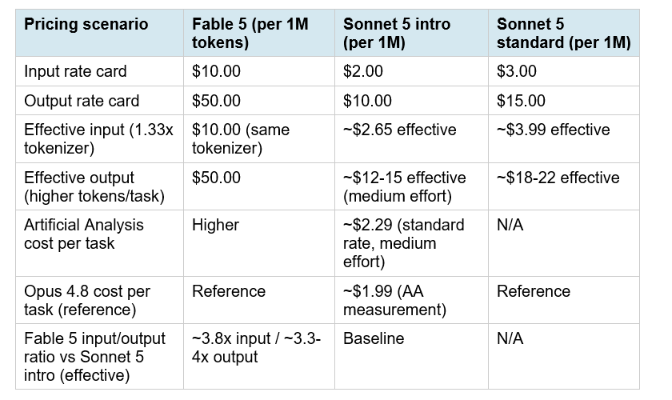 The Effort Level Variable: When Sonnet 5 Costs More Than Fable 5