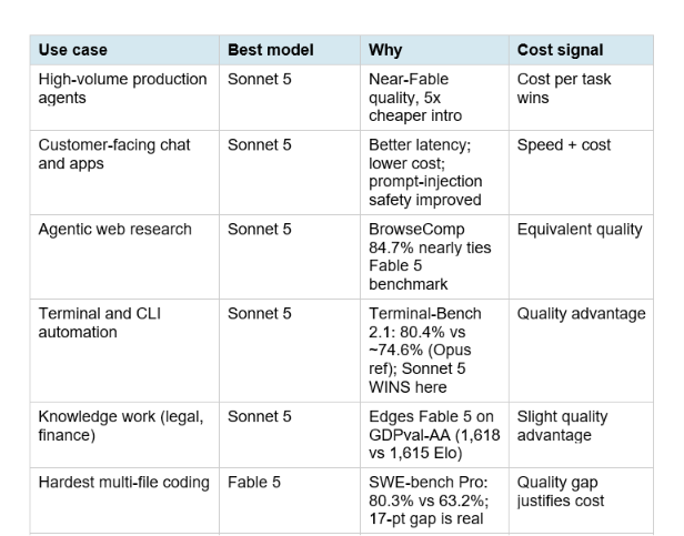 Before the detail: if you need one clear decision per use case, here it is.