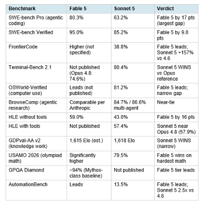 Benchmark Head-to-Head: Every Published Score