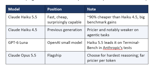 Claude Haiku 5.5 vs the Alternatives