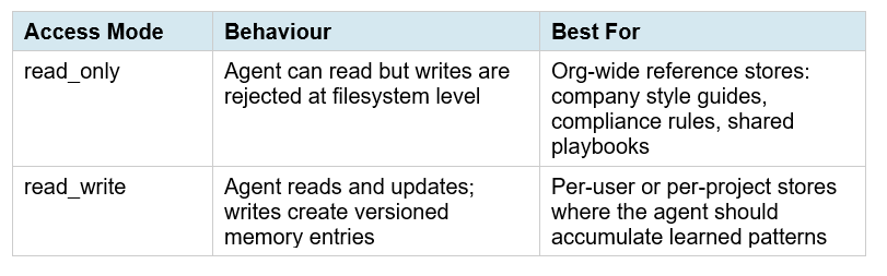 Access Modes, Scoping, and Concurrent Architecture
Memory stores support two access modes, and choosing correctly is one of the most important architectural decisions you'll make