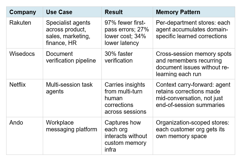 Real Enterprise Results: Netflix, Rakuten, Wisedocs, Ando
Anthropic published four enterprise case studies at launch. These are the most concrete proof points available, and they're worth reading carefully because each one reveals a different use case pattern.