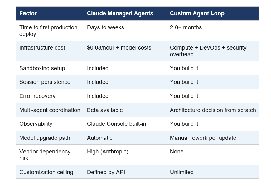 Claude Managed Agents vs. Building Your Own Agent Loop