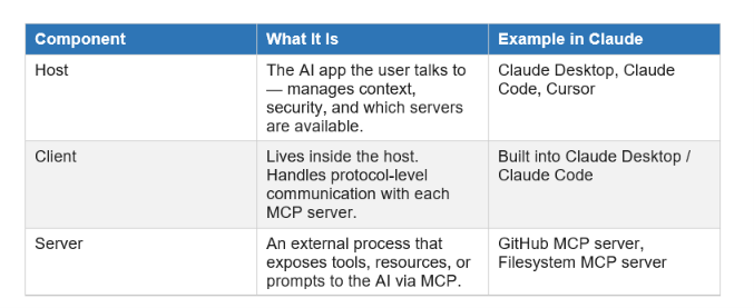 Understanding the 3-part architecture takes 2 minutes and prevents 90% of setup confusion.