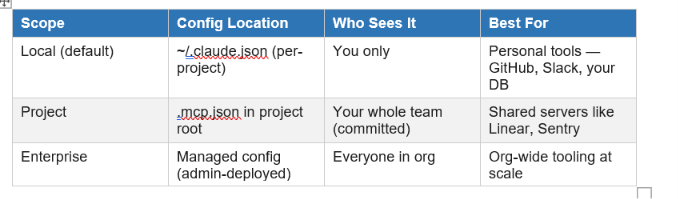 Claude Code supports three scopes for server configuration: