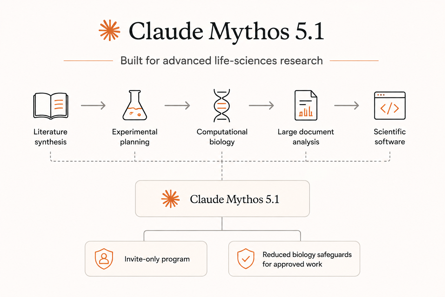 Claude Mythos 5.1 Research Pipeline