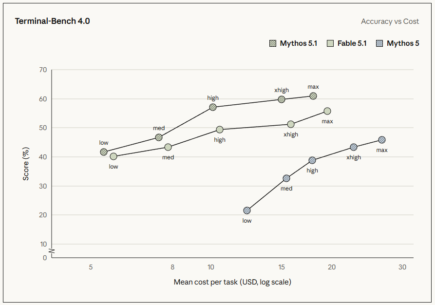 Mythos Benchmark Snapshot