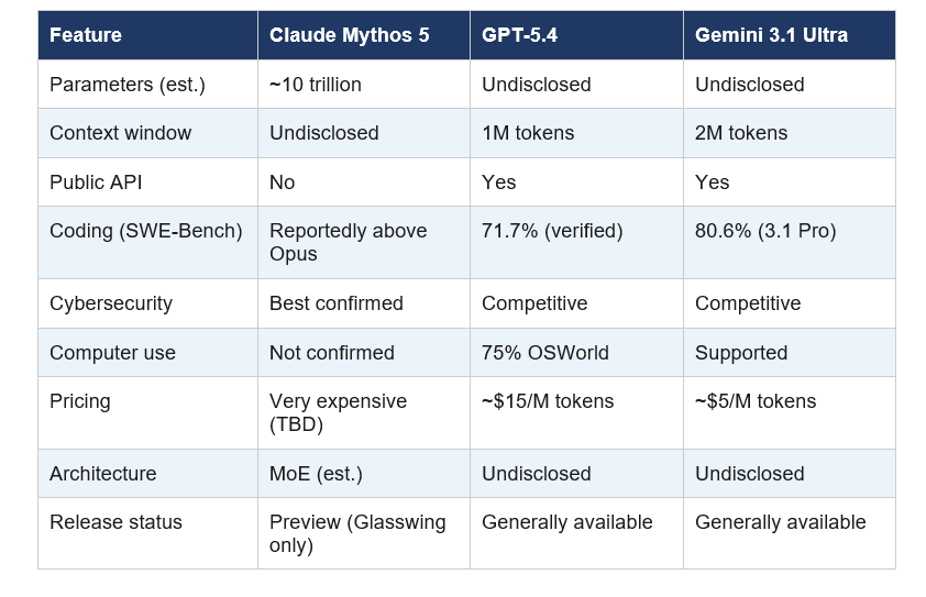 Claude Mythos 5 vs GPT-5.4 vs Gemini 3.1 Ultra