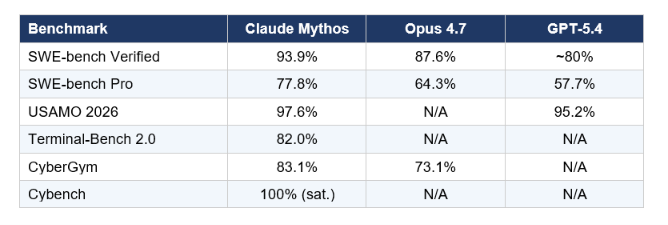 The numbers are not incremental. They are generational. Here is what Anthropic has published: