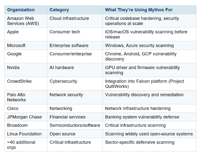 Project Glasswing is Anthropic's controlled deployment program that gives preview access to Mythos exclusively for defensive cybersecurity work. Anthropic committed $100 million in Mythos Preview usage credits across the program, plus $4 million in direct donations to open-source security organizations.