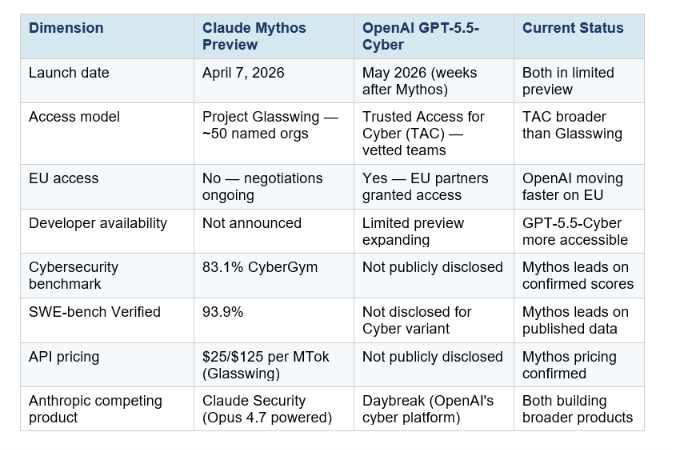 While Anthropic holds Mythos in restricted preview, OpenAI launched GPT-5.5-Cyber as its competitive answer — rolling out in limited preview to vetted cybersecurity teams and, notably, offering EU access while Anthropic has not.