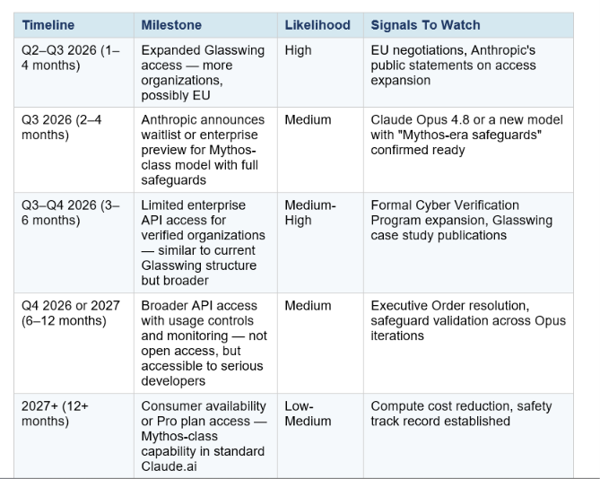 No official date exists. Based on everything Anthropic has said, the state of Project Glasswing, the government oversight dynamics, and Anthropic's historical release cadence, here is the most data-grounded timeline estimate available as of May 13, 2026: