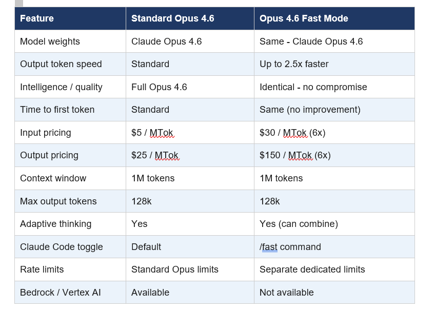 Fast Mode vs Standard Opus 4.6: A Direct Comparison