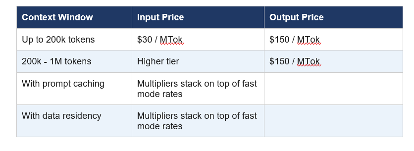 Claude Opus 4.6 Fast Mode Pricing: The 6x Math