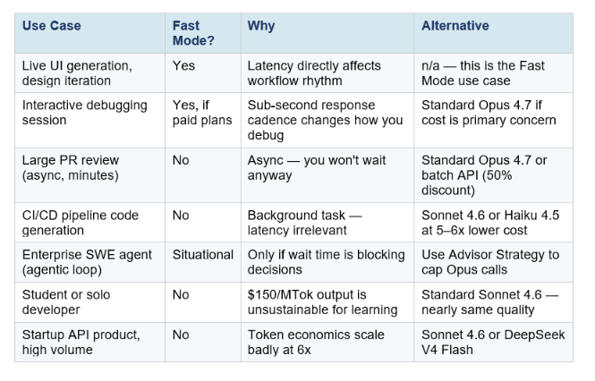 •	You are evaluating cheaper alternatives and speed is the comparison variable. DeepSeek V4 Flash at $0.28/MTok output is roughly 536x cheaper on output tokens than Opus Fast Mode. If your task does not require frontier Opus-level coding intelligence, the cost argument for Fast Mode disappears.