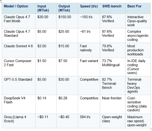 The Fast Mode announcement landed at an awkward moment in the market. DeepSeek V4 was simultaneously pricing its Flash variant at $0.14 per million input tokens — roughly 97% cheaper than Fast Mode on input, and even more dramatic on output. Cursor Composer 2 launched a few weeks prior at $0.50/$2.50 per MTok, routinely described as 'roughly 86% cheaper than Opus 4.6' on equivalent tasks. These numbers frame what Fast Mode is actually competing against.