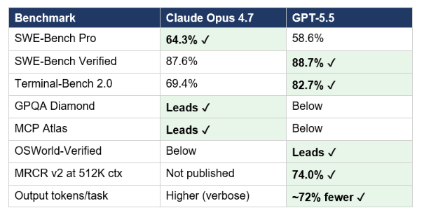 What Is Claude Opus 4.7? (The Upgrade That Wasn't Fully an Upgrade)
Claude Opus 4.7 is Anthropic's current publicly available flagship model, released April 16, 2026. It is the successor to Claude Opus 4.6 and the highest-tier model below the internal-only Mythos Preview.

On paper, the improvements are real. SWE-Bench Pro jumped from 53.4% to 64.3% — a 10.9-point gain, the largest single-version improvement in the Opus line. Vision resolution tripled from 1.15 megapixels to 3.75 megapixels. A new xhigh reasoning effort level landed between high and max. Pricing stayed flat at $5 per million input and $25 per million output tokens.

Cursor CEO Michael Truell confirmed that Opus 4.7 "lifted resolution by 13% over Opus 4.6" on Cursor's internal 93-task benchmark and solved four tasks that neither Opus 4.6 nor Sonnet 4.6 could touch. For context on how this fits into the broader model landscape, the Best AI Models April 2026 benchmark leaderboard covers every major release from that month side by side.

The gap between the benchmark story and the developer experience story is the real subject of this post. Both are true. That's what makes it complicated.

The Three Real Regressions in Opus 4.7
Three specific, documented issues drove the backlash — not vague vibes, not benchmark skepticism. These are real problems that real developers hit.

1. Tokenizer Cost Inflation
Anthropic changed the tokenizer in Opus 4.7. This is not technically a price increase — the listed price per million tokens is unchanged from Opus 4.6. In practice, code-heavy and structured-data-heavy prompts now use 20–35% more tokens on identical inputs. The effective API bill went up even though the headline price didn't.

This was the most financially impactful issue for production teams running high-volume pipelines. A team paying $5,000/month for Opus 4.6 could be looking at $6,000–$6,750 for the same workload on 4.7 without any explicit pricing announcement or change.

2. Safety RLHF Spillover in Claude Code
Multiple developers reported that Opus 4.7, when used through Claude Code, flagged routine benign code as malware and refused to complete standard file operations, network calls, and library usage that 4.6 handled without issue. Anthropic acknowledged this and adjusted the default reasoning level in Claude Code after reports came in.

The underlying mechanism: after a model ships, Anthropic's safety team continues RLHF updates to address newly discovered issues. These updates are not surgical. When the safety team tightened a specific category, it produced spillover effects that degraded agentic coding behavior. One user described watching the model "argue with itself about a non-issue for fifteen minutes while the actual bug sat in plain sight in the file it never bothered to re-read."

3. Early Abandonment and Reduced Persistence
The third complaint is the hardest to benchmark but the most consistent across developer reports: Opus 4.7 gives up early. Ask it to take test coverage from 55% to 80%. It writes a few tests, declares victory at 58%, asks if you want to continue. You say yes. It writes two more, declares victory at 60%, asks again. The persistence that made Opus 4.6 valuable in long agentic sessions degraded.

This mirrors exactly what happened with Opus 4.6 mid-cycle. For the full story of that regression and how Anthropic addressed it, the GPT-5.3-Codex vs Claude Opus 4.6 vs Kimi K2.5 comparison covers the competitive context that led Anthropic to build Opus 4.7 the way they did — and why the same pattern keeps recurring.

Why It Happened: Tokenizer + RLHF Spillover
The tokenizer change is a deliberate architectural decision. New tokenizers can improve model efficiency and multilingual handling but often change how tokens are counted on technical content. Anthropic made this change without clearly communicating its cost implications — which is why teams discovered it through their API bills, not through a release note.

The RLHF spillover problem is structural to how frontier labs update models post-launch. Targeted safety updates narrow down on a specific failure category — a type of harmful output, a refusal pattern — and run a reinforcement learning pass to correct it. The update doesn't work like a surgical edit. It shifts behavior across a distribution. When the correction category overlaps with agentic coding behavior, you get the Claude Code malware-flagging bug: a safety update that caught something real, but also caught things it shouldn't have.

Anthropic's stated response for Opus 4.8 is twofold: narrower-scoped RLHF correction data with explicit holdout testing on agentic tasks, and an internal regression benchmark specifically for multi-step agentic instruction-following that must pass before any mid-cycle update ships. Whether that holds in practice remains to be seen. The Opus 4.6 mid-cycle regression and the Opus 4.7 launch regression are the same failure mode appearing twice. That is a pattern worth tracking.

Hot take: the deeper problem here is not the regression itself. Every lab ships regressions. The problem is the changelog gap. Anthropic did not publish release notes that would let developers distinguish between a model regression, a safety update, and normal prompt-sensitivity variation. That transparency gap is what turned a fixable technical problem into a community trust event.

Where Opus 4.7 Still Leads — and by How Much
Opus 4.7 leads GPT-5.5 on the benchmarks that matter most for long-horizon software engineering — and the margins are not small.

•	SWE-Bench Pro: 64.3% vs GPT-5.5's 58.6% — a 5.7-point gap on the harder, less benchmark-contaminated evaluation. This represents hundreds of real GitHub issues where Claude ships working code and GPT-5.5 doesn't.
•	GPQA Diamond (graduate-level science reasoning): Opus 4.7 leads. Relevant for any codebase with serious algorithmic complexity.
•	MCP Atlas and FinanceAgent v1.1: Opus 4.7 leads. Relevant for financial services and complex tool-use orchestration.
•	Vision: Opus 4.7 at 3.75 megapixels versus GPT-5.5's ~1.15 megapixel envelope. For computer-use agents reading high-resolution screenshots, this matters.
•	Time-to-first-token: ~0.5s for Opus 4.7 versus ~3.0s baseline for GPT-5.5. For interactive developer workflows, this latency gap is noticeable.

Tom's Guide ran both models against the same tasks and reported Claude Opus 4.7 won across 7 categories. The benchmarks that GPT-5.5 wins — Terminal-Bench 2.0 at 82.7% vs Opus 4.7's 69.4%, OSWorld-Verified, BrowseComp — are real wins, but they cluster around terminal-heavy and browser-automation use cases, not broad software engineering.

The full competitive picture, including where Gemini 3.1 Pro, DeepSeek V4, and open-source models like GLM-5.1 sit relative to both, is in the April + May 2026 AI model leaderboard — which covers every major frontier model with consistent benchmark data.

GPT-5.5 vs Claude Opus 4.7: Benchmark Comparison
Here is the full head-to-head data as of April 2026. Green cells indicate the leader. Pricing is per million tokens.

Benchmark	Claude Opus 4.7	GPT-5.5
SWE-Bench Pro	64.3% ✓	58.6%
SWE-Bench Verified	87.6%	88.7% ✓
Terminal-Bench 2.0	69.4%	82.7% ✓
GPQA Diamond	Leads ✓	Below
MCP Atlas	Leads ✓	Below
OSWorld-Verified	Below	Leads ✓
MRCR v2 at 512K ctx	Not published	74.0% ✓
Output tokens/task	Higher (verbose)	~72% fewer ✓
Time-to-first-token	~0.5s ✓	~3.0s
API output pricing	$25/M tokens ✓	$30/M tokens

The key insight from this table: Opus 4.7 leads on the coding benchmarks that require sustained multi-step reasoning (SWE-Bench Pro), while GPT-5.5 leads on terminal-heavy tool use and long-context retrieval. The token efficiency gap is structural — GPT-5.5 generates roughly 72% fewer output tokens on equivalent Codex tasks, which partially offsets its higher output price ($30 vs $25 per million tokens).

For the complete GPT-5.5 pricing breakdown — including the math on whether token efficiency actually makes it cheaper than Opus 4.7 at different usage volumes — the GPT-5.5 full review and pricing analysis covers every scenario with real numbers.

Why Developers Are Switching — and What the Spend Data Shows
The spending data in the original report is real signal, not noise: one team ran $4,642 on GPT-5.5 versus $640 on Claude Opus 4.7 in a single week — and preferred GPT-5.5 despite its higher cost. That spending ratio reflects deliberate preference, not accident.

The developer community reactions are directionally consistent: @Jaytel posted "4.7 is completely unusable." @kapilsuham wrote that he has both Codex and Claude Code "but lately I am using Codex almost every time for everything." @rnd_neo_bot_end described Claude as "shallower than before, less persistent, more unstable midway through tasks." These are not niche complaints from people who disliked Claude to begin with. They are from heavy Claude users describing a specific change in behavior.

At the same time, @TechWithMatteo noted "Sonnet 4.6 has been solid for me lately, maybe depends a lot on the type of tasks." @OliverMolander observed: "Vibes change incredibly fast in the AI world. Codex now growing faster than Claude Code. This is great for users." Both are accurate.

The honest read on the switching behavior: developers who rely on agentic, terminal-heavy, or long multi-file coding sessions experienced a real degradation in Opus 4.7 that made GPT-5.5 + Codex competitive for the first time. Developers doing structured knowledge work, PM tasks, or non-agentic coding often report Opus 4.7 as an improvement over 4.6.

For developers evaluating open-source cost alternatives — where the switching cost is even lower — GLM-5.1 at $1.40/M input tokens achieves approximately 94.6% of Claude Opus 4.6's overall coding benchmark performance under an MIT license.

What Anthropic Said and Did
Anthropic published a partial postmortem acknowledging bugs affecting output quality. They adjusted the default reasoning level in Claude Code after the malware-flagging reports. They have not published a comprehensive changelog for Opus 4.7 that would let developers distinguish between a regression, a safety update, and prompt sensitivity.

The structural change Anthropic announced for future releases: a narrower-scoped RLHF correction approach, and an internal regression benchmark specifically for agentic multi-step tasks that must pass before any mid-cycle update ships. This is a direct response to the Opus 4.6 mid-cycle regression playing out again with 4.7.

What Anthropic has not done: allowed model version pinning via the API. This is the number one request from developers who experienced the Opus 4.6 mid-cycle regression and don't want to be caught by the same pattern again. Until version pinning ships, developers using Claude on production pipelines cannot guarantee behavioral stability between deploys.

What You Should Actually Do With Your Stack
The decision depends entirely on your workload. Here is the honest breakdown based on the benchmark data and community evidence:

•	Stay on Opus 4.7 if: your work is multi-file codebase reasoning, PR review, complex architectural refactors, or knowledge-heavy tasks where output accuracy matters more than speed. Opus 4.7 leads on SWE-Bench Pro by 5.7 points. For work where getting the code right matters more than getting it fast, Claude is still the right default.
•	Switch to Codex + GPT-5.5 if: your work is terminal-heavy DevOps, CI/CD automation, or agentic pipelines where you need high throughput and token efficiency. GPT-5.5 leads Terminal-Bench 2.0 by 13.3 points and uses 72% fewer output tokens on Codex tasks.
•	Use both (driver/worker pattern) if: you have mixed workloads. The pattern gaining traction among advanced teams: Claude Code (Opus 4.7) as the architect and planner, Codex (GPT-5.5) as the executor. Claude plans the work, Codex runs the code, results come back to Claude for reasoning. This extracts the best of both models.
•	Use Sonnet 4.6 if: you were using Opus 4.7 for general coding and hit the regression. Sonnet 4.6 at $3/$15 per million tokens scores 79.6% on SWE-Bench Verified — within 8 points of Opus 4.7 at 40% of the cost. For most teams, it is the better default right now.

If cost is the primary constraint, the Kimi K2.6 comparison covering open-weight alternatives covers models that compete with Opus 4.6-level performance at dramatically lower pricing — including K2.6 at 58.6% SWE-Bench Pro with 300 parallel agents for free.

For implementation patterns to evaluate these models on your own codebase before committing, the multi-agent orchestration notebooks in the gen-ai-experiments repository include evaluation harnesses you can adapt for side-by-side testing of Opus 4.7 and GPT-5.5 on your specific tasks.

Frequently Asked Questions
Is Claude Opus 4.7 worse than Opus 4.6 for coding?
It depends on the task. For agentic, terminal-heavy, and long multi-step coding sessions, Opus 4.7 shows documented regressions: reduced persistence, the RLHF-induced malware-flagging behavior in Claude Code (since patched), and effective cost inflation from the tokenizer change. For complex multi-file reasoning and PR review, Opus 4.7 is measurably better — SWE-Bench Pro jumped 10.9 points from 53.4% to 64.3%.

What exactly changed in the Claude Opus 4.7 tokenizer?
Anthropic updated the tokenizer architecture in Opus 4.7. The listed price per million tokens is unchanged from Opus 4.6 ($5 input, $25 output). In practice, code-heavy and structured-data-heavy prompts consume 20–35% more tokens on identical inputs under the new tokenizer. This is not a price increase in the literal sense but functions as one for most developer workloads.

Why did Claude Code flag my code as malware after the Opus 4.7 update?
This was a documented bug caused by safety RLHF spillover. Anthropic's post-launch safety updates use reinforcement learning to correct specific failure categories. A targeted update produced spillover effects that caused Claude Code to flag routine file operations, network calls, and standard library usage as potentially harmful. Anthropic acknowledged the issue and adjusted the default reasoning level in Claude Code. The behavior should be resolved in the current deployment.

Is GPT-5.5 better than Claude Opus 4.7 for coding in 2026?
GPT-5.5 leads on terminal-heavy agentic tasks: Terminal-Bench 2.0 at 82.7% versus Opus 4.7's 69.4%, plus better token efficiency (72% fewer output tokens on Codex tasks). Claude Opus 4.7 leads on multi-file software engineering: SWE-Bench Pro at 64.3% versus GPT-5.5's 58.6%, plus GPQA Diamond and MCP Atlas. The correct answer is workload-specific. For DevOps and pipeline automation, GPT-5.5 + Codex. For complex PR review and architectural refactors, Opus 4.7.

Should I switch from Claude Code to Codex?
If your workload is terminal-heavy, token-cost-sensitive, or agentic with high throughput requirements, yes — test Codex with GPT-5.5. If your workload is complex multi-file coding, architectural reasoning, or long-context technical work, stay on Claude Code with Opus 4.7 or drop to Sonnet 4.6 for cost efficiency. The most sophisticated teams run both in a driver/worker pattern: Claude Code plans, Codex executes.

Can I pin a model version in the Claude API to avoid mid-cycle regressions?
Not yet. Model version pinning is the most-requested feature from developers who experienced both the Opus 4.6 mid-cycle regression and the Opus 4.7 launch regression. Anthropic has not announced a pinning mechanism as of May 2026. The current workaround is to maintain a separate evaluation suite, run it after every Claude release, and have a rollback plan to Sonnet 4.6 or Opus 4.6 if regressions are detected.

What is Anthropic's response to the Opus 4.7 backlash?
Anthropic published a partial postmortem acknowledging output quality bugs, adjusted Claude Code's default reasoning level to address the malware-flagging issue, and announced structural changes to their post-launch safety update process for future releases. They have committed to narrower-scoped RLHF corrections with explicit holdout testing on agentic tasks, and an internal regression benchmark that must pass before mid-cycle updates ship. A comprehensive public changelog for Opus 4.7 has not been published.



Recommended Blogs
•	GPT-5.5 Review: Benchmarks, Pricing & Vs Claude (2026) — buildfastwithai.com
•	Best AI Models April + May 2026 Leaderboard (GPT-5.5, Claude Opus 4.7, DeepSeek V4) — buildfastwithai.com
•	Best AI Models April 2026: GPT-5.5, Claude & Gemini Compared — buildfastwithai.com
•	GPT-5.3-Codex vs Claude Opus 4.6 vs Kimi K2.5 (2026) — buildfastwithai.com
•	Kimi K2.6 vs GPT-5.4 vs Claude Opus: Who Wins? (2026) — buildfastwithai.com
•	GLM-5.1: #1 Open Source AI Model? Full Review (2026) — buildfastwithai.com
•	Best AI for Coding 2026: Nemotron vs GPT-5.3 vs Opus 4.6 — buildfastwithai.com



The AI coding model landscape changes every two weeks. Follow Build Fast with AI for honest breakdowns — benchmarks, real cost math, and no hype — every time a model ships.



References
•	Anthropic — Claude Opus 4.7 Release (April 16, 2026)
•	OpenAI — Introducing GPT-5.5 (April 23, 2026)
•	Xlork — Claude Opus 4.7: What's New and Why Developers Are Frustrated
•	Startup Fortune — Developers Reporting Claude Opus 4.7 Coding Regressions
•	MindStudio — Claude Opus 4.7 vs GPT-5.5: Which Model Should You Build On?
•	LLM Stats — GPT-5.5 vs Claude Opus 4.7 Full Comparison
•	DataCamp — GPT-5.5 vs Claude Opus 4.7: Real-World Comparison
•	Lushbinary — GPT-5.5 vs Claude Opus 4.7: Benchmarks, Pricing & Coding
•	Medium (Raian) — Why I Really Hate Claude's New Update, Opus 4.7
•	Builder.io — Codex vs Claude Code: Which Is the Better AI Coding Agent?