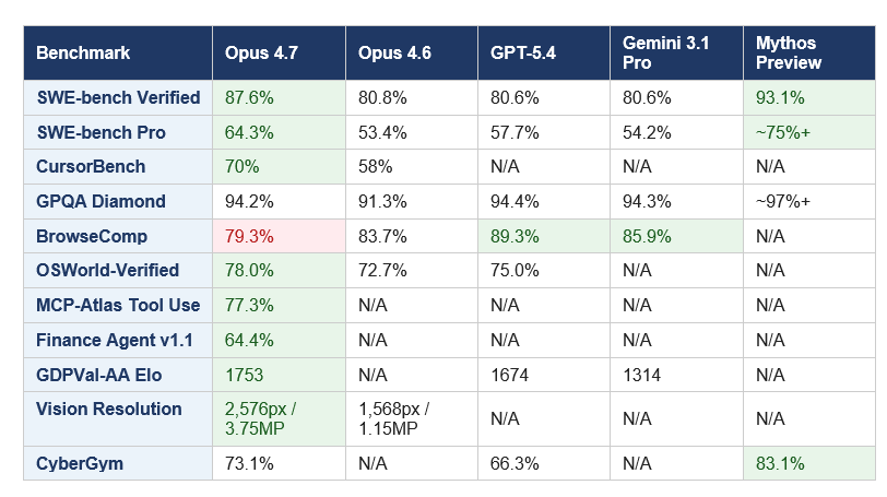Claude Opus 4.7 Benchmarks: The Full Picture