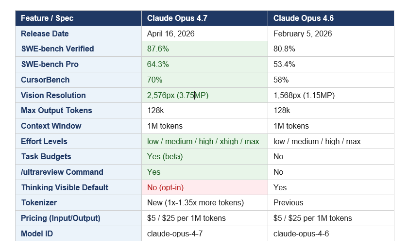 Claude Opus 4.7 vs Opus 4.6: What Actually Changed?