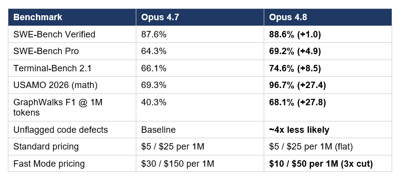 Here is the consolidated delta table for the model itself (companion launches like Dynamic Workflows are covered in section 6):