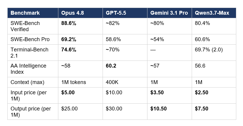 Opus 4.8 vs GPT-5.5 vs Gemini 3.1 Pro vs Qwen3.7-Max