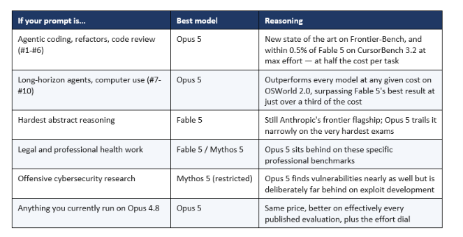Prompt-to-model routing. Opus 5 is the default; escalation is the exception