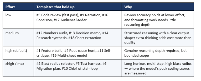 *Table 4: A starting effort map. Treat it as a hypothesis to test on your own evals, not a settled answer.