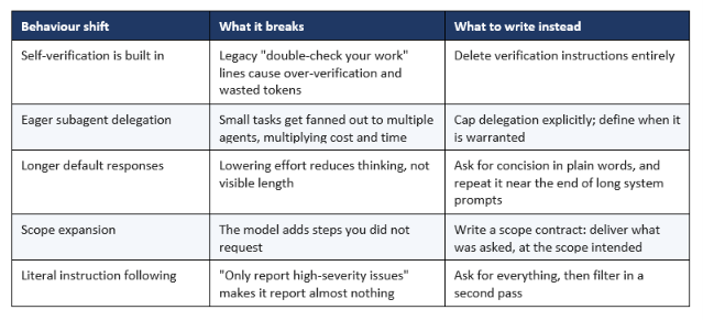 Table 1: The four behaviour shifts that make Opus 5 prompts different from Opus 4.8 prompts.