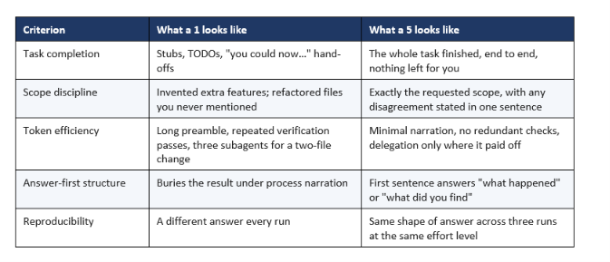 The 5-point rubric. Score each prompt three times at the same effort setting and take the median, not the best run