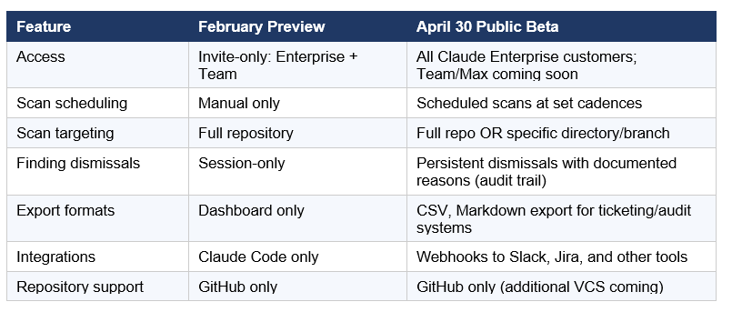 What's New in the Public Beta vs the February Research Preview
The February 2026 research preview of Claude Code Security showed proof of concept. Hundreds of organizations got access, found real vulnerabilities, and gave Anthropic detailed feedback on what enterprise security teams actually need in production. The April 30 public beta reflects that feedback directly.