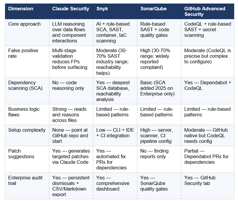 Claude Security vs Snyk vs SonarQube vs GitHub Advanced Security
These are not competing tools doing the same thing. They have fundamentally different architectures, different strengths, and in most mature enterprise security setups, they are complementary rather than mutually exclusive. Understanding where each wins is more useful than a simple ranking.