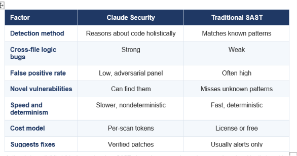 What Is the Claude Security Plugin?
The Claude Security plugin is a multi-agent vulnerability scanner from Anthropic that runs inside a Claude Code session, reviewing recent changes or a full codebase for serious security flaws directly in your terminal. Released in beta on July 22, 2026, it is available to paid Claude Code users and runs on the same Claude inference you already use.
What makes it different from a normal scanner is that it reasons about how your code actually works. Instead of matching known bad patterns line by line, multiple Claude agents map your architecture, build a threat model, and connect issues across files and business logic, which is exactly where the serious, context-dependent bugs hide. It targets high-severity problems: injection flaws, authentication bypasses, memory corruption, and logic errors that pattern-matching tools routinely miss.
TABLE 1: CLAUDE SECURITY PLUGIN AT A GLANCE
Attribute	Detail
Released	July 22, 2026, public beta
Runs in	Claude Code terminal session
Access	Paid Claude Code plan, v2.1.154+
Scan modes	Uncommitted changes or full repository
Architecture	Six-phase multi-agent pipeline
Effort levels	Low, Medium, High, Max
Verification	3-voter adversarial panel, 2-of-3 quorum
Output	Markdown report, JSONL, patch files
Privacy	Runs locally in your session, your permissions
Cost	Counts against your plan token limits
All details from Anthropic's plugin documentation and launch coverage, July 22, 2026.

How to Install the Claude Security Plugin
You install the Claude Security plugin with two commands inside a Claude Code session, and you need a paid plan on version 2.1.154 or newer. The whole setup takes under a minute.
Step 1: Check your requirements
Confirm you have a paid Claude Code plan on v2.1.154 or later with dynamic workflows enabled, plus Python 3.9.6 or newer available as python3, and Git for diff and patch operations. It runs on Linux, macOS and Windows.
Step 2: Install the plugin
Run the install command in your terminal Claude Code session, then reload:
/plugin install claude-security@claude-plugins-official
/reload-plugins
Step 3: Run a scan
Point the plugin at your recent changes or the full repository. Before it runs, it reads the target and offers you the scan scope with file counts and relative cost, so you choose the effort level with the price in front of you. That preview step is the most important habit to build, because it is what stops a casual full-repo scan from becoming a surprise bill.
FOR ORGANISATIONS
Organisation admins can enable the plugin for their team through the Claude admin console at claude.ai/admin-settings/claude-code. Decide your policy and effort-level guidance before developers start running full-repo scans on their own, because token cost scales fast at team size.


How the Six-Phase Scan Works
Every scan runs through six phases, moving from mapping your codebase to red-teaming the survivors. This staged pipeline is what lets a language model behave like a methodical security team instead of a single reviewer skimming code.
TABLE 2: THE SIX-PHASE SCAN PIPELINE
Phase	What happens
1. Inventory	Repository split into components; directories scanned or skipped
2. Threat Model	One agent per component maps entry points, sinks and trust boundaries
3. Research	Researchers examine each component across four vulnerability categories
4. Sweep	Gap-filling pass that covers what the research matrix missed
5. Panel	Three verifiers review each candidate through different lenses
6. Adversarial	Maximum-effort re-examination and red-teaming of survivors
The agents are model-tiered: an Opus orchestrator, Sonnet for mapping and exploration, and session-model researchers and verifiers.
The model-tiering is a smart cost-and-quality decision worth noticing. The orchestrator runs on Opus for judgement, the repository cartographer and code explorer run on the cheaper Sonnet for the high-volume mapping work, and the researchers and verifiers inherit whatever model your session uses. Scan agents get read-only tool access, so the discovery phase physically cannot modify your code. That separation of read and write is good security engineering applied to the security tool itself.
This multi-agent, verify-everything design is the same pattern we broke down in our coverage of the GPT-5.6 launch and its programmatic tool calling, and it is quickly becoming the standard shape for serious agentic systems.

The Four Effort Levels
The plugin offers four effort levels, from Low to Max, that scale how many components it scans, how many researchers work each area, and how many gap-filling sweeps it runs. Higher effort means deeper coverage and higher token cost, and the plugin shows you the trade-off before you commit.
TABLE 3: EFFORT LEVELS COMPARED
Effort	Max components	Researchers per cell	Gap-fill sweeps
Low	12	1	0
Medium	12	1	1
High	24	2	2
Max	24	2	2
Max adds the full adversarial red-team phase on top of High. Use Low or Medium for pre-commit checks, High or Max for audits.

My practical guidance: match effort to the moment. A quick pre-commit check on a small change wants Low or Medium, runs fast, and costs little. A full security audit before a release wants High or Max, where the extra researchers and the adversarial phase earn their token cost. Running Max on your whole repo every day is how you burn hundreds of dollars for findings you already saw yesterday.

The 3-Voter Panel That Kills False Positives
The best feature in the plugin is how it decides what counts as a real finding: a three-voter adversarial panel where each candidate must survive independent review before it reaches your report. This is the mechanism that separates a useful security tool from a noisy one, because false positives are what make developers ignore scanners entirely.
Each candidate vulnerability faces three voters, and each voter examines a different dimension:
•	REACHABILITY: Can the vulnerability actually be triggered in real execution, or is it dead code?
•	IMPACT: If triggered, what are the real security consequences?
•	DEFENSES: Do existing protections in the code already mitigate the risk?

Each voter returns a verdict of true positive or false positive. The keep quorum is 2 of 3, so a finding needs at least two voters to confirm it. A unanimous panel earns HIGH confidence, a 2-of-3 verdict caps confidence at MEDIUM, and anything with fewer than three voters fails entirely. The detail that makes this trustworthy: the tally is computed in Python by the report renderer, not asserted by the model, so the model cannot simply decide its own finding passed.
WHY THIS DESIGN MATTERS
A model grading its own work is the core weakness of most AI tools. Anthropic answered it with independent voters, a hard quorum, and a Python-computed tally the model cannot fake. That is genuine adversarial verification, and it is the single most important reason to trust this scanner's output over a chatbot you paste code into.

Quotable version: the plugin does not ask Claude whether a bug is real, it makes three Claudes argue about it and counts the votes in Python. That is the difference between a demo and a tool.

What Vulnerabilities It Detects
Claude Security focuses on four fixed categories of serious vulnerabilities, and deliberately skips the low-severity noise that clutters traditional scanners. The research phase examines every component against these categories.
TABLE 4: THE FOUR VULNERABILITY CATEGORIES
Category	Examples
Injection and input	SQL injection, command injection, XSS, unsafe input handling
Auth and access	Authentication bypasses, broken access control, privilege escalation
Memory and unsafe	Buffer overflows, memory corruption, unsafe operations
Crypto and secrets	Weak cryptography, hardcoded secrets, exposed keys
The memory-and-unsafe lens is automatically dropped for memory-safe languages like Python and TypeScript, saving tokens.
That last detail is quietly clever. If a component is written purely in a memory-safe language like Python or TypeScript, the plugin drops the memory-corruption checks for it, shrinking the verification matrix and saving you tokens on findings that cannot exist. It is the kind of context-awareness a rule-based tool cannot manage, and it is exactly why an AI reviewer that understands your stack beats a generic pattern list.

How Patches Work
The plugin suggests patches but never applies them automatically, and a separate reviewing agent verifies each patch before it is offered to you. Every patch is built in an isolated scratch clone, so your working tree is never touched until you decide to apply it yourself.
Before a patch reaches you, a reviewing agent that is independent of the agent that wrote it checks three non-negotiable claims: the change actually addresses the specific finding, it introduces no new vulnerabilities, and it does not alter the code's behaviour. Any patch that weakens security, such as loosening an auth check or disabling a test, is automatically rejected. Verified patches land as files in a patches directory, and none apply on their own.
The honest caveat built into the tool: if no existing test covers the modified code, the plugin says so plainly, noting that its verification rests on code review rather than a passing test. That transparency is the right call, because a security patch you cannot test is a security patch you must read carefully before trusting.
If you want to build this kind of verify-before-apply loop into your own agents, the agent evaluation cookbooks in gen-ai-experiments show the verification harness patterns end to end.

Token Cost: The Catch You Should Plan For
Scans count against your plan's token limits, and a large full-repository scan at high effort can cost hundreds of dollars in tokens. This is the single most important practical fact about the plugin, and the reason scoped, incremental scans are the smart default.
The cost comes from the architecture. Multiple agents, several researchers per component, three verifiers per finding, and an adversarial phase all consume tokens, and large scans can shift to more expensive models as work escalates. For a solo developer scanning a small change before a commit, that is trivial. For a team running Max-effort audits across a large monorepo, it adds up quickly enough that Anthropic itself suggests preferring scoped or incremental runs.
HOW TO KEEP THE BILL SANE
Scan changes, not the whole repo, for routine work. Reserve full-repository Max scans for pre-release audits, not daily use. Always read the cost preview the plugin shows before a run. And set team guidance on effort levels, because the difference between a developer running Medium on a diff and Max on a monorepo is the difference between cents and hundreds of dollars.

My take: the token cost is a feature disguised as a warning. It forces you to scan deliberately rather than spray scans everywhere, and deliberate scanning on real changes is exactly how you should use a security tool anyway. Just do not let a team discover Max mode without a budget conversation first.

Claude Security vs Traditional SAST Tools
Claude Security reasons about code across files and business logic, where traditional static analysis matches known patterns line by line. That difference is the whole value proposition, and it also defines where each approach still wins.
TABLE 5: CLAUDE SECURITY VS TRADITIONAL SAST
Factor	Claude Security	Traditional SAST
Detection method	Reasons about code holistically	Matches known patterns
Cross-file logic bugs	Strong	Weak
False positive rate	Low, adversarial panel	Often high
Novel vulnerabilities	Can find them	Misses unknown patterns
Speed and determinism	Slower, nondeterministic	Fast, deterministic
Cost model	Per-scan tokens	License or free
Suggests fixes	Verified patches	Usually alerts only
Anthropic is explicit that this does not replace SAST, dependency scanning, or human code review. Use it alongside them.

The right framing is complement, not replacement. Traditional scanners are fast, deterministic, and effectively free to re-run, which makes them ideal for continuous integration gates. Claude Security is slower, costs tokens, and produces different results on different runs, but it catches the context-dependent logic flaws that pattern tools structurally cannot. Anthropic says this directly: it does not replace static analysis, dependency scanning, or code reviews. Run it as another layer, not the only one.
AI is moving fast into security work across the industry, as we covered with Sakana's Fugu-Cyber and the July model wave, and Anthropic putting this in every developer's terminal is arguably the bigger shift.

Privacy and Limitations
The plugin runs locally in your Claude Code session under your own permissions, which is a genuine privacy advantage, and it carries four limitations you should understand before relying on it.
On privacy, the plugin runs on the Claude inference you already use, inside your session, with your permissions, rather than shipping your code to a separate service. That is a meaningful benefit for teams cautious about where their source lands. One important caution: it adds no extra sandboxing, and it treats repository content as data rather than instructions, which is not a defence against deliberately malicious code. For untrusted repositories, Anthropic tells you to run it inside a sandbox runtime.
•	It is nondeterministic. Two runs can surface different findings, so it is not a stable pass-or-fail gate the way a linter is.
•	It does not replace SAST, dependency scanning, or human review. It is an additional layer, and Anthropic says so explicitly.
•	Large scans are expensive. Full-repo Max-effort runs can cost hundreds of dollars in tokens.
•	No added isolation. For hostile or untrusted code, external sandboxing is mandatory, not optional.

Overall verdict: the most important security release for individual developers in 2026. A genuinely rigorous, multi-agent scanner with real adversarial verification, in the terminal you already work in, is a step change for anyone without a dedicated security team. Respect the token cost, run it alongside your existing tools rather than instead of them, and it earns the game-changer label people are giving it.

Frequently Asked Questions
Q: What is the Claude Security plugin?
The Claude Security plugin is a multi-agent vulnerability scanner from Anthropic, released in beta on July 22, 2026, that runs inside Claude Code. It reviews your code changes or full repository from the terminal, using multiple agents to map architecture, find flaws like injection and auth bypasses, and verify each finding before reporting it.
Q: How do I install the Claude Security plugin?
In a Claude Code session on a paid plan (v2.1.154 or newer), run /plugin install claude-security@claude-plugins-official followed by /reload-plugins. You also need Python 3.9.6 or newer and Git. It works on Linux, macOS and Windows.
Q: How much does the Claude Security plugin cost in tokens?
Scans count against your existing Claude Code plan token limits. A small pre-commit scan is cheap, but a large full-repository scan at high effort can cost hundreds of dollars in tokens, and may shift to more expensive models. Anthropic recommends scoped or incremental scans to control cost.
Q: What vulnerabilities does Claude Security detect?
It targets four categories of serious flaws: injection and input handling, authentication and access control, memory and unsafe operations, and cryptography and secrets. It focuses on high-severity, context-dependent bugs across files, and skips the low-severity noise that clutters traditional scanners.
Q: Is the Claude Security plugin free?
The plugin is free to install but requires a paid Claude Code plan, and every scan consumes tokens from your plan. There is no separate license fee, but the token cost of large scans is the real expense to budget for.
Q: Does Claude Security replace SAST tools?
No. Anthropic states explicitly that it does not replace static analysis, dependency scanning, or human code review. It reasons about code holistically to catch logic bugs that pattern-matching tools miss, but it is nondeterministic and should run as an additional layer alongside traditional tools, not instead of them.
Q: Is my code private with the Claude Security plugin?
The plugin runs locally in your Claude Code session under your permissions, on the Claude inference you already use, rather than sending code to a separate service. It adds no extra sandboxing, though, so for untrusted or malicious repositories you should run it inside a sandbox runtime.
Q: Does Claude Security fix vulnerabilities automatically?
No. It suggests patches built in an isolated scratch clone and verified by an independent reviewing agent, but none apply automatically. Patches land as files for you to review and apply yourself, and any patch that would weaken security or change behaviour is automatically rejected.

Recommended Reads
•	GPT-5.6 Sol Terra Luna review
•	Best AI models July 2026 ranking
•	GLM-5.2 vs Claude vs Kimi coding
•	Every major LLM ranked in 2026

Security you can run before every commit changes how safely you ship. Follow Build Fast with AI for hands-on coverage of every major AI tool and model release.


References
•	MarkTechPost, Claude Security plugin in beta
•	Cybersecurity News, Claude Security scans code
•	Claude Code Docs, security guidance
•	GitHub, Claude Code security-guidance plugin
•	The New Stack, Claude Security beta
•	Anthropic, Claude Code plugins