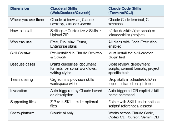 This is the most important distinction in the guide. "Claude skills" refers to two completely different feature systems that share a name and a file format (SKILL.md) but are accessed in different ways and used for different purposes.