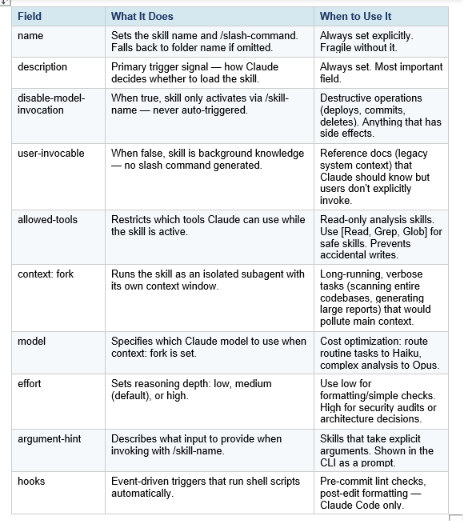 Most people only set name and description, which uses about 20% of what frontmatter can do. Here is every field: