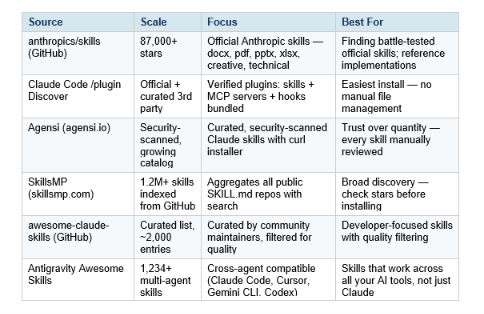Where to Find Skills: Marketplaces and Repositories