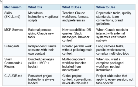 Claude Skills vs MCP Servers vs Subagents vs Slash Commands
The Claude ecosystem has four related but distinct extensibility mechanisms, and people regularly confuse them. Here's when to use each one.