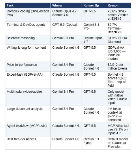 Don't have 9 minutes? Here's the short version. No single model wins in 2026 — the leaderboard has fractured by task, and the right answer depends entirely on what you're building.