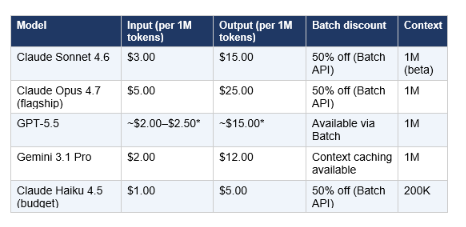 Pricing shapes model choice as much as capability does. Here's the confirmed API pricing as of May 2026. Note that all three models also offer $20/month consumer subscriptions (Claude Pro, ChatGPT Plus, Google One AI Premium) that bundle web access — these are the better choice if you're an individual, not a developer billing via API