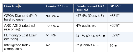Gemini 3.1 Pro's standout category. It leads every published reasoning benchmark as of May 2026 among these three models.