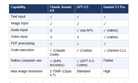 This category has a clear winner: Gemini 3.1 Pro. It's the only model in this comparison with native audio and video input alongside text, images, and code in a single 1M-token context window. That's not a marginal difference — it's a category capability.
