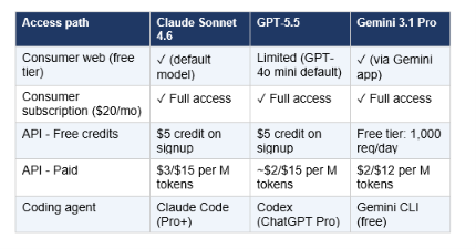 — Claude Code is available on the $20/month Claude Pro plan and all higher tiers. The Free plan does not include Claude Code. Within Claude Code, Sonnet 4.6 is the default model and handles approximately 80% of coding tasks. Pro users can also escalate to Opus 4.7 ($5/$25 per million tokens) for complex multi-file work