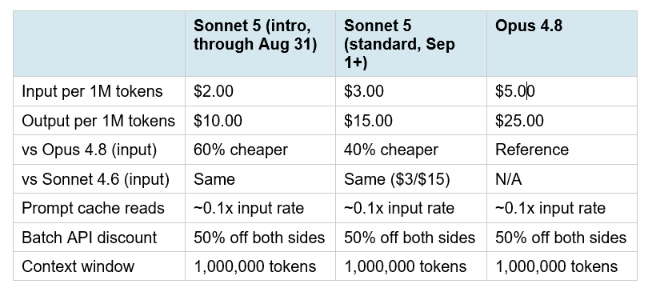 Claude Sonnet 5 Pricing and the Tokenizer Catch