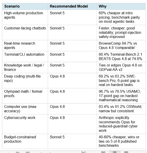 Claude Sonnet 5 vs Opus 4.8: When to Choose Which