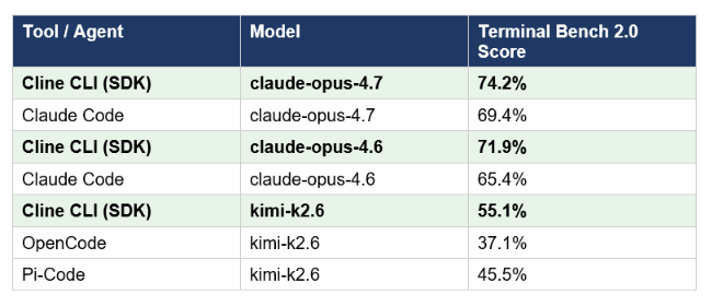 Benchmark Results: Cline SDK vs Claude Code vs OpenCode