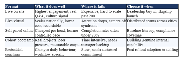 What actually moves the price
Five variables account for most of the spread. Customisation is the biggest: rebuilding a curriculum around your actual CRM, your actual documents and your actual approval workflows costs materially more than delivering a generic deck, and it is also the only version that changes behaviour. Delivery mode is second, with on site sessions in Mumbai or Bengaluru carrying travel and facilitator premiums that virtual delivery does not.
Cohort size works in your favour, since per head cost typically drops 30% to 50% between a 25 person and a 200 person rollout. Facilitator seniority matters, as practitioners who ship production AI systems command more than trainers who present slides. Finally, post training support, meaning office hours, prompt libraries and adoption tracking, is often quoted separately and is the line item most buyers wrongly cut first.
The cheapest training is the one nobody uses. It costs you the fee plus the salary hours plus the credibility of the next initiative.
Worth understanding before you negotiate: AI skills carry a measurable salary premium in the Indian market, which is exactly why your best people will leave if you do not invest. We broke the numbers down in our analysis of the 56% salary gap between AI skills and degrees.
Want a real number instead of a range? Share your team size and functions and we will send a costed proposal within two working days. Book a free scoping call.
2. The Five Delivery Formats, and Who Each One Is For
There are five formats worth considering in 2026, and choosing wrong is the most common early mistake. The format should follow the outcome you need, not the budget you have. A company that needs 800 people to stop fearing AI needs something completely different from a company that needs 30 analysts to build working automations.
Format	What it does well	Where it fails	Choose it when
Live on site	Highest engagement, real Q&A, culture signal	Expensive, hard to scale past 200	Leadership buy in, flagship launch
Live virtual	Scales nationally, lower cost, recordable	Attention drops, camera off syndrome	Distributed teams across cities
Self paced online	Cheapest per head, learner controlled pace	Completion rates often under 20%	Baseline literacy, compliance coverage
Cohort bootcamp	Real projects, peer pressure, measurable output	Time intensive, needs manager backing	Building genuine internal capability
Embedded coaching	Changes daily behaviour, workflow specific	Slow, needs sustained commitment	Post rollout adoption is stalling

My honest view after seeing all five in the field: self paced online is the format most often bought and least often effective. It looks responsible on a budget line and it satisfies a compliance checkbox, but completion rates in corporate deployments routinely sit under 20%, and completion is not the same as competence. It has a place as a baseline layer underneath live training. It is a poor substitute for one.
The blend that works most reliably is a short live kickoff to create shared context, a cohort based build phase where people produce something real, and then embedded coaching for the teams that will actually operationalise it. That sequence costs more up front and saves considerably more in year one.
3. Provider Landscape: An Honest Review
The Indian corporate AI training market splits into five distinct groups, and each is genuinely good at something and genuinely weak at something else. I am going to be direct about the trade offs, including our own, because a buyer's guide that pretends one vendor wins every category is a brochure.
Indian EdTech at scale: Simplilearn, Great Learning, upGrad
Strength: reach, brand recognition with HR teams, structured curricula, certificates that employees value on LinkedIn, and the operational muscle to onboard thousands of learners without breaking. If your primary goal is broad AI literacy across a very large workforce and a credential people can display, this group delivers reliably.
Weakness: the content is built for individual learners and career switchers first, enterprises second. You typically get a strong catalogue rather than a curriculum designed around your workflows, and the hands on component is usually lighter than the marketing suggests. Verdict: strong for scale and credentialing, weaker for behaviour change in a specific function.
Global MOOC platforms: Coursera, Coursera for Business
Strength: outstanding production quality, university and vendor partnerships, enormous catalogue breadth, and a subscription model that is easy to justify to finance. For a globally distributed workforce that needs consistent baseline content, it is hard to beat.
Weakness: almost nothing is India specific, pricing is set globally rather than for Indian budgets, and there is no meaningful customisation to your stack. It is a library, not a program. Verdict: excellent as a supporting layer, insufficient as your primary intervention.
Vendor learning: Microsoft Learn, Google Cloud Skills Boost, IBM SkillsBuild
Strength: authoritative, current, free or near free, and unbeatable if you have already standardised on that vendor's stack. If your organisation runs Microsoft 365 Copilot everywhere, Microsoft Learn is the canonical reference and you should absolutely use it.
Weakness: single vendor by design. None of them will teach your team when Claude beats Copilot for a drafting task, or when an open model running on your own infrastructure is the cheaper answer. Documentation is also not a training funnel, so adoption support is largely absent. Verdict: essential reference material, not a substitute for vendor neutral judgement.
If your teams are choosing between assistants, our complete Claude AI guide for 2026 is a useful vendor neutral starting point for that comparison.
Consulting and IT services: PwC, Deloitte, Accenture, TCS, Infosys
Strength: boardroom credibility, genuine transformation experience, and the ability to connect training to a broader operating model change. When AI training is one workstream inside a large transformation, this group is the natural fit and nobody else can match the strategic framing.
Weakness: cost, speed and abstraction. Engagements are expensive, timelines are long, and the output often skews toward frameworks and readiness assessments rather than employees who can independently build something by Friday. Verdict: right for strategy, frequently overpriced for skills delivery.
Industry bodies: NASSCOM FutureSkills Prime
Strength: credibility with government and industry, alignment to national skilling priorities under the MeitY partnership, and cost effectiveness. For organisations that need recognised, standards aligned skilling, it is a sensible anchor.
Weakness: it is a platform and directory rather than a delivery partner, so customisation to your organisation is limited. Verdict: strong for standards and scale economics, thin on bespoke delivery.
Specialist hands on providers, including us
Strength: depth, currency and customisation. Specialists build the program around your actual tools and ship working outputs rather than certificates. Because they are practitioners, the content reflects what changed last month rather than last year, which matters enormously in a field moving this fast.
Weakness, and I will name ours plainly: specialists cannot match the brand recognition of Simplilearn with a conservative board, cannot match Coursera's catalogue breadth, and are the wrong choice if you need 10,000 people credentialed next quarter at the lowest possible unit cost. We are built for depth over volume. If your requirement is genuinely volume, one of the platforms above will serve you better and I would rather tell you that now.
Provider group	Scale	Customisation	Hands on depth	India pricing fit	Best use
Indian EdTech	Excellent	Low	Medium	Good	Mass literacy plus certification
Global MOOC	Excellent	Very low	Low	Weak	Baseline library layer
Vendor learning	Excellent	None	Medium	Excellent	Single stack reference
Consulting and IT	Medium	High	Low	Weak	Strategy and operating model
Industry bodies	High	Low	Medium	Excellent	Standards aligned skilling
Specialist providers	Low	Very high	Very high	Good	Capability building, real output

Pick the provider whose weakness you can tolerate, not the one whose strength sounds best in a pitch.
4. The 12 Point Provider Scorecard
Score every shortlisted vendor from 1 to 5 on each point below. Anything under 40 out of 60 should not reach contract stage. I have watched this checklist save companies from seven figure mistakes, mostly because it forces vendors to answer questions their sales decks are designed to avoid.
1. Will they rebuild the curriculum around our actual tools and workflows, or adapt a standard deck?
2. Who exactly facilitates, and have they shipped production AI systems themselves?
3. Can they show a named client in our industry, at our scale, with a contactable reference?
4. What is the hands on ratio, meaning minutes building versus minutes listening?
5. What tangible artefact does each participant leave with, such as a working automation or prompt library?
6. How do they handle our data privacy and DPDP Act obligations during training?
7. Are they vendor neutral, or contractually incentivised to recommend one platform?
8. What post training support is included, and for how long, at no extra cost?
9. How do they measure success, and will they contract to those metrics?
10. How current is the content, and when was it last materially revised?
11. Can they deliver in the languages and cities our workforce actually needs?
12. What happens if adoption stalls at week six, and who pays for the remediation?

Point six deserves emphasis. Under India's Digital Personal Data Protection Act, 2023, any training exercise where employees paste customer records into a public AI tool creates a real compliance exposure. A serious provider raises this before you do. If a vendor has no answer, that tells you how they will handle your data when the contract is signed.
Use this scorecard on us too. We will answer all twelve in writing before you commit to anything. Request a corporate AI training proposal.
5. What Each Team Actually Needs to Learn
Generic AI training fails because a finance controller and a field sales rep need almost nothing in common beyond a 45 minute foundation. The most reliable structure is a short shared base layer, then sharply divergent role tracks. Deloitte research shows Indian enterprises deploying AI most heavily in product development at 62%, strategy and operations at 56%, and marketing and sales at 55%, which is a reasonable guide to where to start.
Function	Core skills to teach	Tools to standardise on	Output to require
HR and L&D	JD drafting, screening support, policy Q&A, bias checks	ChatGPT, Copilot, internal knowledge base	Reusable HR prompt library
Sales	Prospect research, call summaries, proposal drafting, objection prep	CRM plus assistant integration	Territory specific prompt pack
Marketing	Brief to draft workflows, repurposing, SEO support, brand guardrails	Assistant plus content stack	Documented content workflow
Finance	Variance commentary, reconciliation support, policy checks	Copilot in Excel, secured assistant	Audited template set
Engineering	Code assist, review, test generation, agent design	Copilot, Claude Code, agent frameworks	Shipped internal tool
Operations	SOP generation, workflow automation, exception handling	Automation platform plus LLM	One live automation
Leadership	Portfolio judgement, risk, vendor evaluation, ROI framing	Briefing level literacy	Signed off AI roadmap

Sales teams are usually the fastest to show measurable return, because the workflows are repetitive and the outcome is countable. Our library of 25 ChatGPT sales prompts that close deals is a practical starting point for that track.
For operations and engineering, the ceiling is far higher than assistants. Once a team understands what agentic AI actually is, the conversation shifts from saving minutes on drafting to removing entire manual handoffs.
A caveat I give every client: do not put engineers and non technical staff in the same room for anything beyond the foundation session. The engineers get bored, the non technical staff get intimidated, and both groups disengage. Splitting the cohorts costs slightly more and roughly doubles completion.
Teams that want to build rather than just prompt can work through our open generative AI experiments cookbook, which walks through agent and RAG implementations end to end.
6. How to Measure ROI in 90 Days
Measure ROI on time saved, quality lifted and cycle time reduced, captured as a baseline before training and again at day 90. The single biggest reason companies cannot prove AI training worked is that nobody recorded what things looked like beforehand. Take the baseline in week zero or accept that you will be arguing from anecdote forever.
Metric	How to capture	Baseline week 0	Target day 90
Weekly active AI users	Licence admin console	Record actual	60% or more of trained staff
Hours saved per user per week	Self report plus spot audit	Record actual	3 to 5 hours
Cycle time on one named process	Process owner timing	Record actual	25% to 40% reduction
Output quality	Blind manager review sample	Record actual	No decline, ideally a lift
Artefacts in production	Count of live automations	Usually zero	One per team minimum
Policy incidents	Compliance log	Record actual	Zero, with rising reporting

A workable formula: multiply hours saved per week by the number of active users, then by 48 working weeks, then by fully loaded hourly cost, and subtract total program cost including salary hours consumed by the training itself. Most credible programs pay back within four to seven months on time savings alone. Anything claiming payback in under 30 days is being measured optimistically.
If you cannot name the process you expect to get faster, you are not ready to buy training yet.
For a sense of what compounding automation looks like at the top end, our breakdown of how Amazon's AI automation saves billions is a useful reference point, though I would treat it as a direction of travel rather than a year one target.
7. Why Most Corporate AI Training Fails
Most corporate AI training fails for organisational reasons, not educational ones. The content is rarely the problem. Here are the six failure modes I see repeatedly, in rough order of how much damage they cause.
It was a single event, not a program
A one off workshop produces a spike of enthusiasm that decays within about three weeks. Without reinforcement, office hours or a manager who asks about it in the next one to one, people revert. Budget for the follow through or expect to repeat the workshop annually with the same people.
Managers were not trained first
If a team lead cannot use the tool, they will not ask their team to use it, and they will quietly treat time spent on AI as time stolen from real work. Train the management layer one cycle ahead of their teams. Sequencing it that way is the highest impact decision available to you, and it costs nothing extra.
No policy, so nobody felt safe
In the absence of a clear written policy on what data may be entered into which tool, cautious employees do nothing and incautious employees create the exposure. Publish the policy before the training, not after the incident.
Tool access lagged the training
Teaching people a tool they cannot access for another six weeks wastes most of the learning. Licences should be live on day one of training. This sounds obvious and it is violated constantly, usually because procurement and L&D are running on different calendars.
Success was never defined
Programs bought as headcount coverage, meaning 500 people trained, get measured as attendance rather than capability. Attendance is not an outcome. Define the process you expect to improve before you sign.
The content was generic
Here is my most contrarian position in this guide: a mediocre trainer working with your real documents and your real CRM will outperform a brilliant trainer working with generic examples, almost every time. Relevance beats polish. When you evaluate providers, weight customisation far more heavily than production quality, because polish is what sells and relevance is what works.
8. Compliance and Governance Under the DPDP Act
Any AI training program run in India in 2026 must account for the Digital Personal Data Protection Act, 2023, which governs how personal data is processed and places obligations on organisations acting as data fiduciaries. Training is where exposure most often begins, because that is the moment employees first paste real records into an unfamiliar tool.
Three practical safeguards belong in every program. First, use synthetic or anonymised data in all exercises, never live customer records, and make that rule explicit in the joining instructions rather than assuming it. Second, teach the distinction between enterprise tiers with contractual data protections and consumer tiers that may use inputs for model improvement, because most employees do not know this difference exists. Third, publish a one page acceptable use policy naming approved tools, prohibited data categories and the escalation path.
Sector specifics matter too. Financial services teams carry additional obligations under RBI guidance, and healthcare organisations handle categories of data that warrant stricter controls than a general policy provides. Ask any prospective vendor how they have handled a regulated client before, and treat a vague answer as disqualifying.
For organisations with data residency constraints or multilingual requirements, Indian open models are increasingly viable. Our review of Sarvam 105B and Indian language LLMs covers where that option now stands.
The compliance conversation is not a delay to the training. It is the thing that makes the training safe to act on.
9. A 90 Day Rollout Plan
Run the program in four phases. This sequence assumes a mid sized organisation of roughly 200 to 1,000 employees and compresses or extends proportionally.
Phase	Timing	What happens	Success signal
Baseline and policy	Days 1 to 14	Capture metrics, publish AI policy, provision licences, pick pilot function	Policy live, licences active
Leadership and managers	Days 15 to 30	Executive briefing, manager cohort trained one cycle ahead	Managers using tools weekly
Core delivery	Days 31 to 60	Role based cohorts, hands on builds, each team ships one artefact	One live artefact per team
Embed and measure	Days 61 to 90	Office hours, internal champions, re measure against baseline	60% weekly active, ROI documented

Start with one function rather than the whole organisation. Pick the team with the most repetitive, countable workflow, usually sales operations or customer support, prove the number, then use that internal result to fund and sell the wider rollout. An internal case study from your own company persuades sceptical department heads in a way no vendor deck ever will.
Teams looking to build their first working automation during phase three can start from our guide to automating work with no code AI agents, which is deliberately accessible to non engineers.
Want this 90 day plan mapped to your organisation? We will build the phase plan, metric baseline and cohort structure with your team in a single working session. Book a free scoping call.
Frequently Asked Questions
How much does corporate AI training cost in India?
Corporate AI training in India typically costs between INR 1,200 and INR 12,000 per employee. A one day workshop for 100 staff generally runs INR 1.5 lakh to INR 4 lakh, while a multi week role based program for the same group runs INR 8 lakh to INR 25 lakh. Customisation depth and delivery mode drive most of the variation.
What is corporate AI training?
Corporate AI training is structured, organisation wide upskilling that teaches employees to apply AI tools to their specific job functions, rather than teaching AI theory. Effective programs combine a short shared foundation with role specific tracks for functions like HR, sales, finance and engineering, and require each participant to produce a working artefact.
How long should an AI training program for employees be?
Plan for 90 days end to end, even though live instruction is usually 2 to 15 days within that window. The instruction is the smaller part. Baseline measurement, policy publication, manager enablement and post training reinforcement occupy the rest, and skipping them is the most common cause of failed rollouts.
Do employees need coding skills for AI training?
No. Roughly 80% of business value from AI in a typical enterprise comes from non technical use such as drafting, summarising, research and workflow automation, none of which require code. Engineering teams need a separate, deeper technical track, which is why mixed cohorts beyond the foundation session tend to fail.
How do you measure the ROI of AI training?
Capture a baseline in week zero across weekly active users, hours saved per user, cycle time on one named process and output quality, then re measure at day 90. Multiply hours saved by active users by 48 weeks by fully loaded hourly cost, then subtract total program cost. Credible programs usually pay back in four to seven months.
Is AI certification worth it for employees?
Certification helps with employee motivation and retention signalling, but it correlates weakly with actual capability. A certificate proves attendance and assessment completion, not that someone can rebuild a workflow. Prioritise programs that require a working artefact, and treat the certificate as a useful secondary benefit rather than the goal.
Which company is best for AI training in India?
There is no single best provider, because the groups optimise for different things. Indian EdTech platforms lead on scale and credentialing, vendor academies lead on single stack depth, consulting firms lead on strategy, and specialist providers lead on customisation and hands on output. Score shortlisted vendors against the 12 point checklist in section four rather than on brand.
What should HR teams learn about AI first?
HR teams should start with job description drafting, candidate screening support, policy question answering and bias checking, in that order, because those four cover the highest volume repetitive work in most HR functions. Pair the training with clear DPDP Act guidance, since HR handles some of the most sensitive personal data in the organisation.
Recommended Blogs
●	What Is Agentic AI
●	Agentic AI vs Generative AI
●	AI Jobs India Salary 2026
●	Prompt Engineering Salary 2026
●	Best ChatGPT Prompts 2026
●	Automate Work With AI Agents
●	Best AI Agents For Productivity
Resources & Community
Join our community of 70,000+ AI enthusiasts and learn to build powerful AI applications! Whether you're a beginner or an experienced developer, Build Fast with AI helps you understand and implement AI in your projects.
●	Website: buildfastwithai.com
●	LinkedIn: Build Fast with AI
●	Instagram: @buildfastwithai
●	Founder Twitter: @satvikps
●	Twitter: @BuildFastWithAI
Agentic AI Launchpad 2026
A structured 6-week cohort program that takes you from AI basics to building and deploying real-world agentic AI systems. Includes live sessions, expert mentorship, project reviews, and a builder community network.
Ready to go from learning to building? Join the next cohort: Agentic AI Launchpad 2026
Free AI Resources
Access free tools, workshops, and micro-learning to keep building:
●	AI Workshops: Free resources, upcoming events & past recordings
●	Unrot: Learn AI in 5 minutes a day (free micro-learning app)
Ready to Train Your Team?
If you are evaluating corporate AI training for 2026, we will scope the program, baseline the metrics and quote a real number, with no obligation. Book a free scoping call with Build Fast with AI.
Prefer to explore first? Browse our AI applications and use cases hub for practical enterprise examples, or subscribe for weekly enterprise AI breakdowns.
References
●	NASSCOM: AI Adoption Index
●	NASSCOM: AI Enterprise Adoption Index 2.0
●	Deloitte: Indian Enterprises Lead At Scale AI Adoption
●	IndiaAI: NASSCOM AI Adoption Index 2.0 Findings
●	Indeed and NASSCOM: Top Skills Employers Prioritise in 2026
●	MeitY: Digital Personal Data Protection Act 2023
●	IndiaAI Mission: Official Portal
NASSCOM FutureSkills Prime
