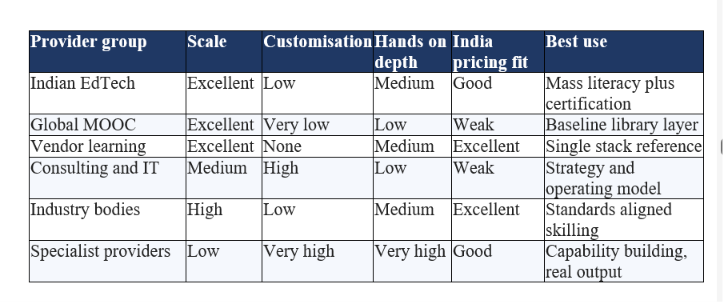What actually moves the price
Five variables account for most of the spread. Customisation is the biggest: rebuilding a curriculum around your actual CRM, your actual documents and your actual approval workflows costs materially more than delivering a generic deck, and it is also the only version that changes behaviour. Delivery mode is second, with on site sessions in Mumbai or Bengaluru carrying travel and facilitator premiums that virtual delivery does not.
Cohort size works in your favour, since per head cost typically drops 30% to 50% between a 25 person and a 200 person rollout. Facilitator seniority matters, as practitioners who ship production AI systems command more than trainers who present slides. Finally, post training support, meaning office hours, prompt libraries and adoption tracking, is often quoted separately and is the line item most buyers wrongly cut first.
The cheapest training is the one nobody uses. It costs you the fee plus the salary hours plus the credibility of the next initiative.
Worth understanding before you negotiate: AI skills carry a measurable salary premium in the Indian market, which is exactly why your best people will leave if you do not invest. We broke the numbers down in our analysis of the 56% salary gap between AI skills and degrees.
Want a real number instead of a range? Share your team size and functions and we will send a costed proposal within two working days. Book a free scoping call.
2. The Five Delivery Formats, and Who Each One Is For
There are five formats worth considering in 2026, and choosing wrong is the most common early mistake. The format should follow the outcome you need, not the budget you have. A company that needs 800 people to stop fearing AI needs something completely different from a company that needs 30 analysts to build working automations.
Format	What it does well	Where it fails	Choose it when
Live on site	Highest engagement, real Q&A, culture signal	Expensive, hard to scale past 200	Leadership buy in, flagship launch
Live virtual	Scales nationally, lower cost, recordable	Attention drops, camera off syndrome	Distributed teams across cities
Self paced online	Cheapest per head, learner controlled pace	Completion rates often under 20%	Baseline literacy, compliance coverage
Cohort bootcamp	Real projects, peer pressure, measurable output	Time intensive, needs manager backing	Building genuine internal capability
Embedded coaching	Changes daily behaviour, workflow specific	Slow, needs sustained commitment	Post rollout adoption is stalling

My honest view after seeing all five in the field: self paced online is the format most often bought and least often effective. It looks responsible on a budget line and it satisfies a compliance checkbox, but completion rates in corporate deployments routinely sit under 20%, and completion is not the same as competence. It has a place as a baseline layer underneath live training. It is a poor substitute for one.
The blend that works most reliably is a short live kickoff to create shared context, a cohort based build phase where people produce something real, and then embedded coaching for the teams that will actually operationalise it. That sequence costs more up front and saves considerably more in year one.
3. Provider Landscape: An Honest Review
The Indian corporate AI training market splits into five distinct groups, and each is genuinely good at something and genuinely weak at something else. I am going to be direct about the trade offs, including our own, because a buyer's guide that pretends one vendor wins every category is a brochure.
Indian EdTech at scale: Simplilearn, Great Learning, upGrad
Strength: reach, brand recognition with HR teams, structured curricula, certificates that employees value on LinkedIn, and the operational muscle to onboard thousands of learners without breaking. If your primary goal is broad AI literacy across a very large workforce and a credential people can display, this group delivers reliably.
Weakness: the content is built for individual learners and career switchers first, enterprises second. You typically get a strong catalogue rather than a curriculum designed around your workflows, and the hands on component is usually lighter than the marketing suggests. Verdict: strong for scale and credentialing, weaker for behaviour change in a specific function.
Global MOOC platforms: Coursera, Coursera for Business
Strength: outstanding production quality, university and vendor partnerships, enormous catalogue breadth, and a subscription model that is easy to justify to finance. For a globally distributed workforce that needs consistent baseline content, it is hard to beat.
Weakness: almost nothing is India specific, pricing is set globally rather than for Indian budgets, and there is no meaningful customisation to your stack. It is a library, not a program. Verdict: excellent as a supporting layer, insufficient as your primary intervention.
Vendor learning: Microsoft Learn, Google Cloud Skills Boost, IBM SkillsBuild
Strength: authoritative, current, free or near free, and unbeatable if you have already standardised on that vendor's stack. If your organisation runs Microsoft 365 Copilot everywhere, Microsoft Learn is the canonical reference and you should absolutely use it.
Weakness: single vendor by design. None of them will teach your team when Claude beats Copilot for a drafting task, or when an open model running on your own infrastructure is the cheaper answer. Documentation is also not a training funnel, so adoption support is largely absent. Verdict: essential reference material, not a substitute for vendor neutral judgement.
If your teams are choosing between assistants, our complete Claude AI guide for 2026 is a useful vendor neutral starting point for that comparison.
Consulting and IT services: PwC, Deloitte, Accenture, TCS, Infosys
Strength: boardroom credibility, genuine transformation experience, and the ability to connect training to a broader operating model change. When AI training is one workstream inside a large transformation, this group is the natural fit and nobody else can match the strategic framing.
Weakness: cost, speed and abstraction. Engagements are expensive, timelines are long, and the output often skews toward frameworks and readiness assessments rather than employees who can independently build something by Friday. Verdict: right for strategy, frequently overpriced for skills delivery.
Industry bodies: NASSCOM FutureSkills Prime
Strength: credibility with government and industry, alignment to national skilling priorities under the MeitY partnership, and cost effectiveness. For organisations that need recognised, standards aligned skilling, it is a sensible anchor.
Weakness: it is a platform and directory rather than a delivery partner, so customisation to your organisation is limited. Verdict: strong for standards and scale economics, thin on bespoke delivery.
Specialist hands on providers, including us
Strength: depth, currency and customisation. Specialists build the program around your actual tools and ship working outputs rather than certificates. Because they are practitioners, the content reflects what changed last month rather than last year, which matters enormously in a field moving this fast.
Weakness, and I will name ours plainly: specialists cannot match the brand recognition of Simplilearn with a conservative board, cannot match Coursera's catalogue breadth, and are the wrong choice if you need 10,000 people credentialed next quarter at the lowest possible unit cost. We are built for depth over volume. If your requirement is genuinely volume, one of the platforms above will serve you better and I would rather tell you that now.
Provider group	Scale	Customisation	Hands on depth	India pricing fit	Best use
Indian EdTech	Excellent	Low	Medium	Good	Mass literacy plus certification
Global MOOC	Excellent	Very low	Low	Weak	Baseline library layer
Vendor learning	Excellent	None	Medium	Excellent	Single stack reference
Consulting and IT	Medium	High	Low	Weak	Strategy and operating model
Industry bodies	High	Low	Medium	Excellent	Standards aligned skilling
Specialist providers	Low	Very high	Very high	Good	Capability building, real output

Pick the provider whose weakness you can tolerate, not the one whose strength sounds best in a pitch.
4. The 12 Point Provider Scorecard
Score every shortlisted vendor from 1 to 5 on each point below. Anything under 40 out of 60 should not reach contract stage. I have watched this checklist save companies from seven figure mistakes, mostly because it forces vendors to answer questions their sales decks are designed to avoid.
1. Will they rebuild the curriculum around our actual tools and workflows, or adapt a standard deck?
2. Who exactly facilitates, and have they shipped production AI systems themselves?
3. Can they show a named client in our industry, at our scale, with a contactable reference?
4. What is the hands on ratio, meaning minutes building versus minutes listening?
5. What tangible artefact does each participant leave with, such as a working automation or prompt library?
6. How do they handle our data privacy and DPDP Act obligations during training?
7. Are they vendor neutral, or contractually incentivised to recommend one platform?
8. What post training support is included, and for how long, at no extra cost?
9. How do they measure success, and will they contract to those metrics?
10. How current is the content, and when was it last materially revised?
11. Can they deliver in the languages and cities our workforce actually needs?
12. What happens if adoption stalls at week six, and who pays for the remediation?

Point six deserves emphasis. Under India's Digital Personal Data Protection Act, 2023, any training exercise where employees paste customer records into a public AI tool creates a real compliance exposure. A serious provider raises this before you do. If a vendor has no answer, that tells you how they will handle your data when the contract is signed.
Use this scorecard on us too. We will answer all twelve in writing before you commit to anything. Request a corporate AI training proposal.
5. What Each Team Actually Needs to Learn
Generic AI training fails because a finance controller and a field sales rep need almost nothing in common beyond a 45 minute foundation. The most reliable structure is a short shared base layer, then sharply divergent role tracks. Deloitte research shows Indian enterprises deploying AI most heavily in product development at 62%, strategy and operations at 56%, and marketing and sales at 55%, which is a reasonable guide to where to start.
Function	Core skills to teach	Tools to standardise on	Output to require
HR and L&D	JD drafting, screening support, policy Q&A, bias checks	ChatGPT, Copilot, internal knowledge base	Reusable HR prompt library
Sales	Prospect research, call summaries, proposal drafting, objection prep	CRM plus assistant integration	Territory specific prompt pack
Marketing	Brief to draft workflows, repurposing, SEO support, brand guardrails	Assistant plus content stack	Documented content workflow
Finance	Variance commentary, reconciliation support, policy checks	Copilot in Excel, secured assistant	Audited template set
Engineering	Code assist, review, test generation, agent design	Copilot, Claude Code, agent frameworks	Shipped internal tool
Operations	SOP generation, workflow automation, exception handling	Automation platform plus LLM	One live automation
Leadership	Portfolio judgement, risk, vendor evaluation, ROI framing	Briefing level literacy	Signed off AI roadmap

Sales teams are usually the fastest to show measurable return, because the workflows are repetitive and the outcome is countable. Our library of 25 ChatGPT sales prompts that close deals is a practical starting point for that track.
For operations and engineering, the ceiling is far higher than assistants. Once a team understands what agentic AI actually is, the conversation shifts from saving minutes on drafting to removing entire manual handoffs.
A caveat I give every client: do not put engineers and non technical staff in the same room for anything beyond the foundation session. The engineers get bored, the non technical staff get intimidated, and both groups disengage. Splitting the cohorts costs slightly more and roughly doubles completion.
Teams that want to build rather than just prompt can work through our open generative AI experiments cookbook, which walks through agent and RAG implementations end to end.
6. How to Measure ROI in 90 Days
Measure ROI on time saved, quality lifted and cycle time reduced, captured as a baseline before training and again at day 90. The single biggest reason companies cannot prove AI training worked is that nobody recorded what things looked like beforehand. Take the baseline in week zero or accept that you will be arguing from anecdote forever.
Metric	How to capture	Baseline week 0	Target day 90
Weekly active AI users	Licence admin console	Record actual	60% or more of trained staff
Hours saved per user per week	Self report plus spot audit	Record actual	3 to 5 hours
Cycle time on one named process	Process owner timing	Record actual	25% to 40% reduction
Output quality	Blind manager review sample	Record actual	No decline, ideally a lift
Artefacts in production	Count of live automations	Usually zero	One per team minimum
Policy incidents	Compliance log	Record actual	Zero, with rising reporting

A workable formula: multiply hours saved per week by the number of active users, then by 48 working weeks, then by fully loaded hourly cost, and subtract total program cost including salary hours consumed by the training itself. Most credible programs pay back within four to seven months on time savings alone. Anything claiming payback in under 30 days is being measured optimistically.
If you cannot name the process you expect to get faster, you are not ready to buy training yet.
For a sense of what compounding automation looks like at the top end, our breakdown of how Amazon's AI automation saves billions is a useful reference point, though I would treat it as a direction of travel rather than a year one target.
7. Why Most Corporate AI Training Fails
Most corporate AI training fails for organisational reasons, not educational ones. The content is rarely the problem. Here are the six failure modes I see repeatedly, in rough order of how much damage they cause.
It was a single event, not a program
A one off workshop produces a spike of enthusiasm that decays within about three weeks. Without reinforcement, office hours or a manager who asks about it in the next one to one, people revert. Budget for the follow through or expect to repeat the workshop annually with the same people.
Managers were not trained first
If a team lead cannot use the tool, they will not ask their team to use it, and they will quietly treat time spent on AI as time stolen from real work. Train the management layer one cycle ahead of their teams. Sequencing it that way is the highest impact decision available to you, and it costs nothing extra.
No policy, so nobody felt safe
In the absence of a clear written policy on what data may be entered into which tool, cautious employees do nothing and incautious employees create the exposure. Publish the policy before the training, not after the incident.
Tool access lagged the training
Teaching people a tool they cannot access for another six weeks wastes most of the learning. Licences should be live on day one of training. This sounds obvious and it is violated constantly, usually because procurement and L&D are running on different calendars.
Success was never defined
Programs bought as headcount coverage, meaning 500 people trained, get measured as attendance rather than capability. Attendance is not an outcome. Define the process you expect to improve before you sign.
The content was generic
Here is my most contrarian position in this guide: a mediocre trainer working with your real documents and your real CRM will outperform a brilliant trainer working with generic examples, almost every time. Relevance beats polish. When you evaluate providers, weight customisation far more heavily than production quality, because polish is what sells and relevance is what works.
8. Compliance and Governance Under the DPDP Act
Any AI training program run in India in 2026 must account for the Digital Personal Data Protection Act, 2023, which governs how personal data is processed and places obligations on organisations acting as data fiduciaries. Training is where exposure most often begins, because that is the moment employees first paste real records into an unfamiliar tool.
Three practical safeguards belong in every program. First, use synthetic or anonymised data in all exercises, never live customer records, and make that rule explicit in the joining instructions rather than assuming it. Second, teach the distinction between enterprise tiers with contractual data protections and consumer tiers that may use inputs for model improvement, because most employees do not know this difference exists. Third, publish a one page acceptable use policy naming approved tools, prohibited data categories and the escalation path.
Sector specifics matter too. Financial services teams carry additional obligations under RBI guidance, and healthcare organisations handle categories of data that warrant stricter controls than a general policy provides. Ask any prospective vendor how they have handled a regulated client before, and treat a vague answer as disqualifying.
For organisations with data residency constraints or multilingual requirements, Indian open models are increasingly viable. Our review of Sarvam 105B and Indian language LLMs covers where that option now stands.
The compliance conversation is not a delay to the training. It is the thing that makes the training safe to act on.
9. A 90 Day Rollout Plan
Run the program in four phases. This sequence assumes a mid sized organisation of roughly 200 to 1,000 employees and compresses or extends proportionally.
Phase	Timing	What happens	Success signal
Baseline and policy	Days 1 to 14	Capture metrics, publish AI policy, provision licences, pick pilot function	Policy live, licences active
Leadership and managers	Days 15 to 30	Executive briefing, manager cohort trained one cycle ahead	Managers using tools weekly
Core delivery	Days 31 to 60	Role based cohorts, hands on builds, each team ships one artefact	One live artefact per team
Embed and measure	Days 61 to 90	Office hours, internal champions, re measure against baseline	60% weekly active, ROI documented

Start with one function rather than the whole organisation. Pick the team with the most repetitive, countable workflow, usually sales operations or customer support, prove the number, then use that internal result to fund and sell the wider rollout. An internal case study from your own company persuades sceptical department heads in a way no vendor deck ever will.
Teams looking to build their first working automation during phase three can start from our guide to automating work with no code AI agents, which is deliberately accessible to non engineers.
Want this 90 day plan mapped to your organisation? We will build the phase plan, metric baseline and cohort structure with your team in a single working session. Book a free scoping call.
Frequently Asked Questions
How much does corporate AI training cost in India?
Corporate AI training in India typically costs between INR 1,200 and INR 12,000 per employee. A one day workshop for 100 staff generally runs INR 1.5 lakh to INR 4 lakh, while a multi week role based program for the same group runs INR 8 lakh to INR 25 lakh. Customisation depth and delivery mode drive most of the variation.
What is corporate AI training?
Corporate AI training is structured, organisation wide upskilling that teaches employees to apply AI tools to their specific job functions, rather than teaching AI theory. Effective programs combine a short shared foundation with role specific tracks for functions like HR, sales, finance and engineering, and require each participant to produce a working artefact.
How long should an AI training program for employees be?
Plan for 90 days end to end, even though live instruction is usually 2 to 15 days within that window. The instruction is the smaller part. Baseline measurement, policy publication, manager enablement and post training reinforcement occupy the rest, and skipping them is the most common cause of failed rollouts.
Do employees need coding skills for AI training?
No. Roughly 80% of business value from AI in a typical enterprise comes from non technical use such as drafting, summarising, research and workflow automation, none of which require code. Engineering teams need a separate, deeper technical track, which is why mixed cohorts beyond the foundation session tend to fail.
How do you measure the ROI of AI training?
Capture a baseline in week zero across weekly active users, hours saved per user, cycle time on one named process and output quality, then re measure at day 90. Multiply hours saved by active users by 48 weeks by fully loaded hourly cost, then subtract total program cost. Credible programs usually pay back in four to seven months.
Is AI certification worth it for employees?
Certification helps with employee motivation and retention signalling, but it correlates weakly with actual capability. A certificate proves attendance and assessment completion, not that someone can rebuild a workflow. Prioritise programs that require a working artefact, and treat the certificate as a useful secondary benefit rather than the goal.
Which company is best for AI training in India?
There is no single best provider, because the groups optimise for different things. Indian EdTech platforms lead on scale and credentialing, vendor academies lead on single stack depth, consulting firms lead on strategy, and specialist providers lead on customisation and hands on output. Score shortlisted vendors against the 12 point checklist in section four rather than on brand.
What should HR teams learn about AI first?
HR teams should start with job description drafting, candidate screening support, policy question answering and bias checking, in that order, because those four cover the highest volume repetitive work in most HR functions. Pair the training with clear DPDP Act guidance, since HR handles some of the most sensitive personal data in the organisation.
Recommended Blogs
●	What Is Agentic AI
●	Agentic AI vs Generative AI
●	AI Jobs India Salary 2026
●	Prompt Engineering Salary 2026
●	Best ChatGPT Prompts 2026
●	Automate Work With AI Agents
●	Best AI Agents For Productivity
Resources & Community
Join our community of 70,000+ AI enthusiasts and learn to build powerful AI applications! Whether you're a beginner or an experienced developer, Build Fast with AI helps you understand and implement AI in your projects.
●	Website: buildfastwithai.com
●	LinkedIn: Build Fast with AI
●	Instagram: @buildfastwithai
●	Founder Twitter: @satvikps
●	Twitter: @BuildFastWithAI
Agentic AI Launchpad 2026
A structured 6-week cohort program that takes you from AI basics to building and deploying real-world agentic AI systems. Includes live sessions, expert mentorship, project reviews, and a builder community network.
Ready to go from learning to building? Join the next cohort: Agentic AI Launchpad 2026
Free AI Resources
Access free tools, workshops, and micro-learning to keep building:
●	AI Workshops: Free resources, upcoming events & past recordings
●	Unrot: Learn AI in 5 minutes a day (free micro-learning app)
Ready to Train Your Team?
If you are evaluating corporate AI training for 2026, we will scope the program, baseline the metrics and quote a real number, with no obligation. Book a free scoping call with Build Fast with AI.
Prefer to explore first? Browse our AI applications and use cases hub for practical enterprise examples, or subscribe for weekly enterprise AI breakdowns.
References
●	NASSCOM: AI Adoption Index
●	NASSCOM: AI Enterprise Adoption Index 2.0
●	Deloitte: Indian Enterprises Lead At Scale AI Adoption
●	IndiaAI: NASSCOM AI Adoption Index 2.0 Findings
●	Indeed and NASSCOM: Top Skills Employers Prioritise in 2026
●	MeitY: Digital Personal Data Protection Act 2023
●	IndiaAI Mission: Official Portal
NASSCOM FutureSkills Prime