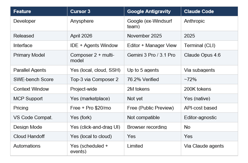 Cursor 3 vs Antigravity vs Claude Code- Full Comparison Table